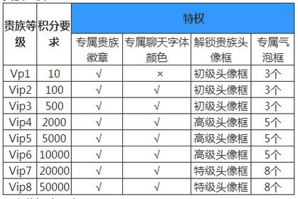 红警贵族九级多少钱？完整VIP等级价格攻略