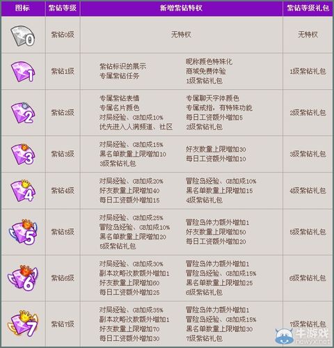 最新红警贵族价格更新：各个等级的充值费用是多少？