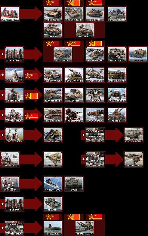红警苏联4最强兵种搭配：以弱胜强制胜法宝