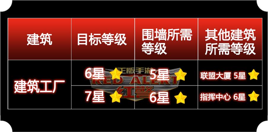 红警OL建筑升级表：资源需求及升级顺序
