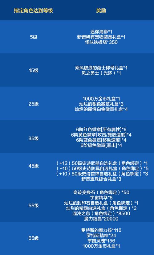 红警OL潘多拉宝盒开启方法及奖励一览