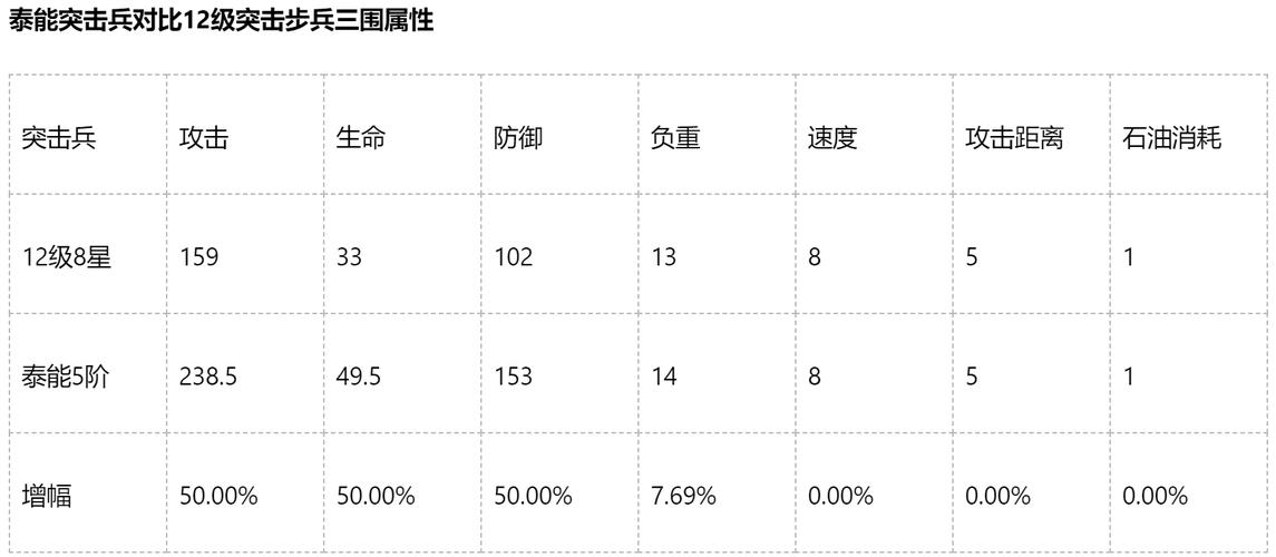 红警OL建筑升级表：资源需求及升级顺序