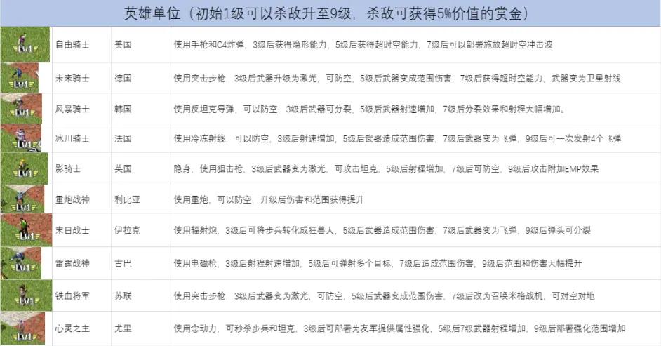 如何选择红警主力兵种:不同兵种的克制关系