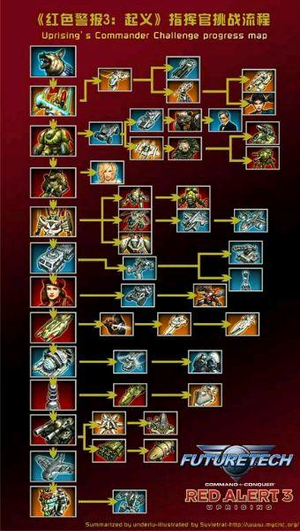 红警各个部队优缺点对比：教你选择最佳阵容